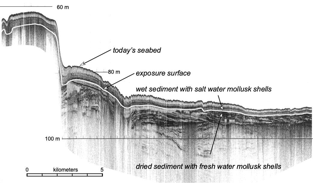A CHIRP profile showing the uniform sediment cover above a wide-spread exposure surface. The sediment cover that Walter knick-named “drape” is above the white line. Below are older sediments with their layers truncated by erosion