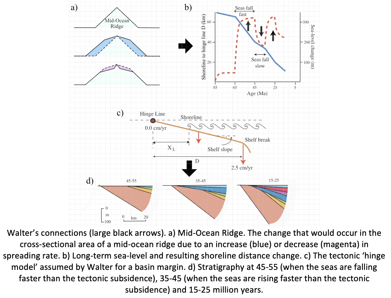 images of mid-ocean ridge, long-term sea level, stratigraphy